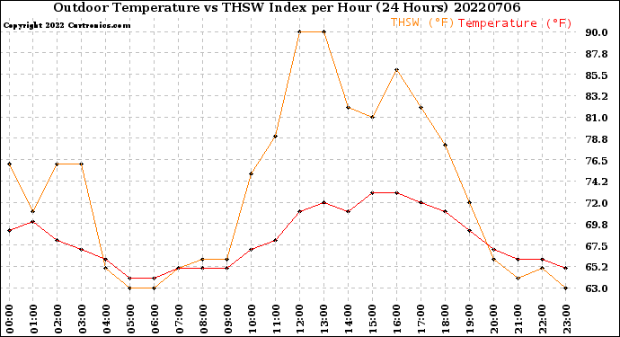 Milwaukee Weather Outdoor Temperature<br>vs THSW Index<br>per Hour<br>(24 Hours)