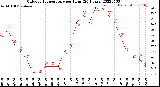 Milwaukee Weather Outdoor Temperature<br>per Hour<br>(24 Hours)