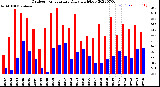 Milwaukee Weather Outdoor Temperature<br>Daily High/Low