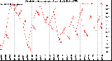 Milwaukee Weather Outdoor Temperature<br>Daily High