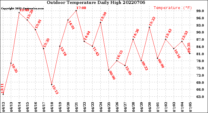 Milwaukee Weather Outdoor Temperature<br>Daily High