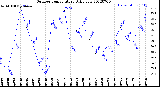 Milwaukee Weather Outdoor Temperature<br>Daily Low