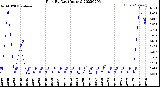 Milwaukee Weather Rain<br>By Day<br>(Inches)