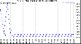 Milwaukee Weather Rain<br>per Hour<br>(Inches)<br>(24 Hours)