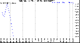 Milwaukee Weather Rain Rate<br>per Hour<br>(24 Hours)