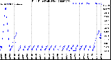 Milwaukee Weather Rain Rate<br>Daily High