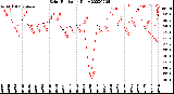 Milwaukee Weather Solar Radiation<br>Daily