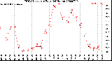 Milwaukee Weather THSW Index<br>per Hour<br>(24 Hours)