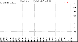 Milwaukee Weather Wind Direction<br>Daily High