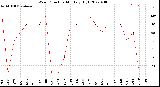 Milwaukee Weather Wind Direction<br>Monthly High