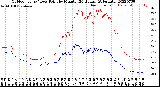 Milwaukee Weather Outdoor Temp / Dew Point<br>by Minute<br>(24 Hours) (Alternate)