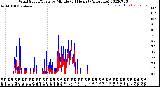 Milwaukee Weather Wind Speed/Gusts<br>by Minute<br>(24 Hours) (Alternate)