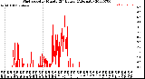 Milwaukee Weather Wind Speed<br>by Minute<br>(24 Hours) (Alternate)