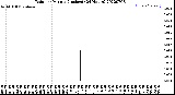 Milwaukee Weather Rain<br>per Minute<br>(Inches)<br>(24 Hours)