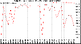 Milwaukee Weather Solar Radiation<br>Avg per Day W/m2/minute