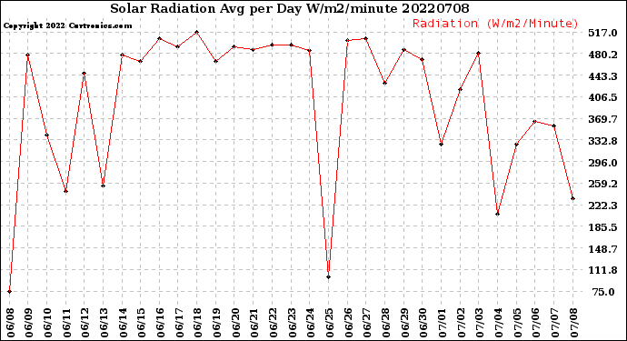 Milwaukee Weather Solar Radiation<br>Avg per Day W/m2/minute