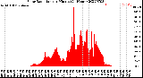 Milwaukee Weather Solar Radiation<br>per Minute<br>(24 Hours)