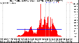 Milwaukee Weather Solar Radiation<br>& Day Average<br>per Minute<br>(Today)