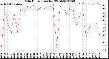 Milwaukee Weather Solar Radiation<br>per Day KW/m2