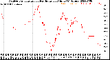 Milwaukee Weather Outdoor Temperature<br>vs Heat Index<br>per Minute<br>(24 Hours)