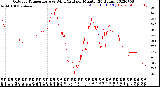 Milwaukee Weather Outdoor Temperature<br>vs Wind Chill<br>per Minute<br>(24 Hours)