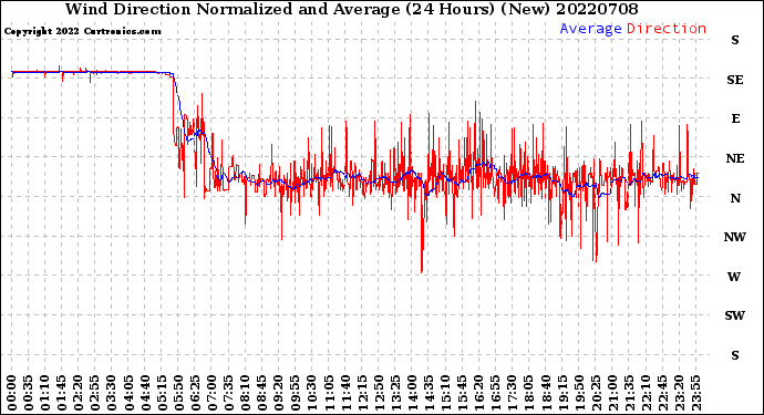 Milwaukee Weather Wind Direction<br>Normalized and Average<br>(24 Hours) (New)