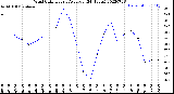 Milwaukee Weather Wind Chill<br>Hourly Average<br>(24 Hours)