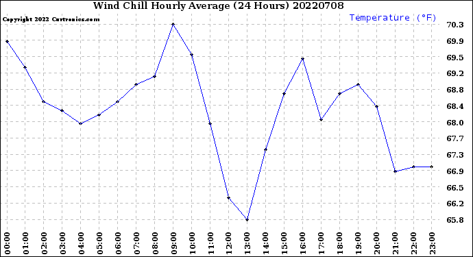 Milwaukee Weather Wind Chill<br>Hourly Average<br>(24 Hours)