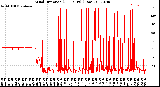 Milwaukee Weather Wind Direction<br>(24 Hours) (Raw)