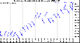 Milwaukee Weather Barometric Pressure<br>per Hour<br>(24 Hours)