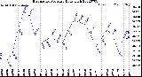 Milwaukee Weather Barometric Pressure<br>Daily High