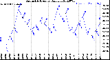 Milwaukee Weather Barometric Pressure<br>Daily Low