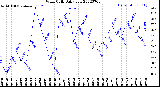 Milwaukee Weather Wind Chill<br>Daily Low