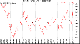 Milwaukee Weather Dew Point<br>Daily High