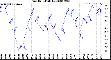 Milwaukee Weather Dew Point<br>Daily Low