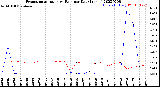 Milwaukee Weather Evapotranspiration<br>vs Rain per Day<br>(Inches)