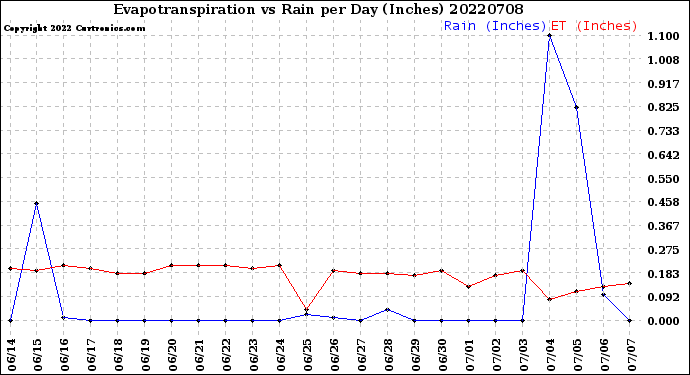 Milwaukee Weather Evapotranspiration<br>vs Rain per Day<br>(Inches)