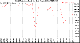 Milwaukee Weather Evapotranspiration<br>per Day (Ozs sq/ft)