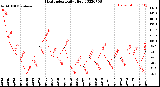 Milwaukee Weather Heat Index<br>Daily High