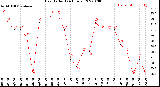 Milwaukee Weather Heat Index<br>(24 Hours)