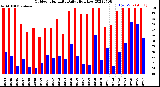 Milwaukee Weather Outdoor Humidity<br>Daily High/Low