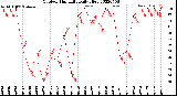 Milwaukee Weather Outdoor Humidity<br>Daily High