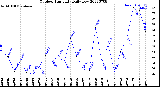 Milwaukee Weather Outdoor Humidity<br>Daily Low