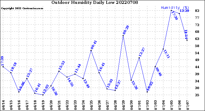 Milwaukee Weather Outdoor Humidity<br>Daily Low