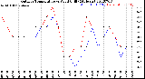 Milwaukee Weather Outdoor Temperature<br>vs Wind Chill<br>(24 Hours)