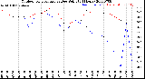 Milwaukee Weather Outdoor Temperature<br>vs Dew Point<br>(24 Hours)