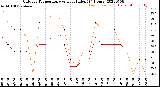 Milwaukee Weather Outdoor Temperature<br>vs Heat Index<br>(24 Hours)