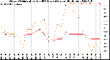 Milwaukee Weather Outdoor Temperature<br>vs THSW Index<br>per Hour<br>(24 Hours)