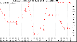 Milwaukee Weather Outdoor Temperature<br>per Hour<br>(24 Hours)