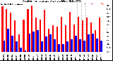 Milwaukee Weather Outdoor Temperature<br>Daily High/Low